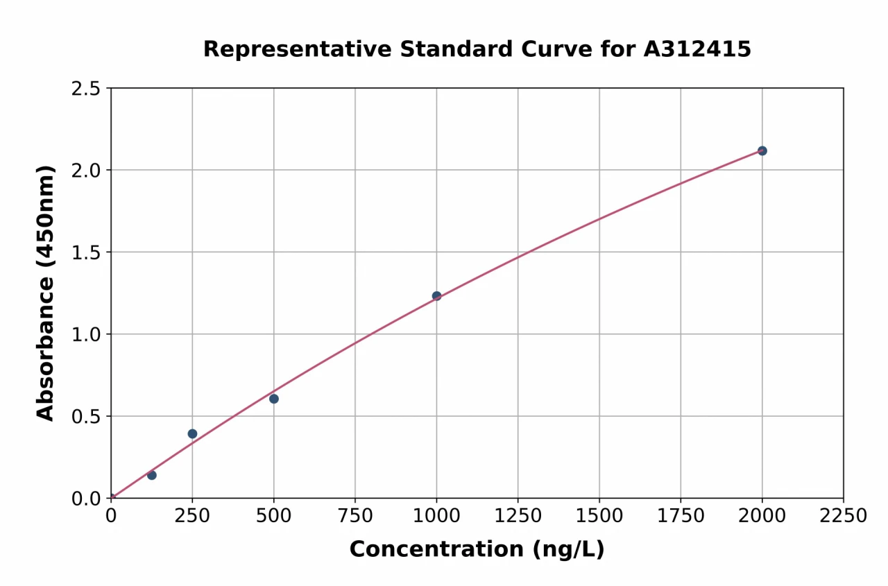 Human eEF1B2 ELISA Kit (A312415-96)