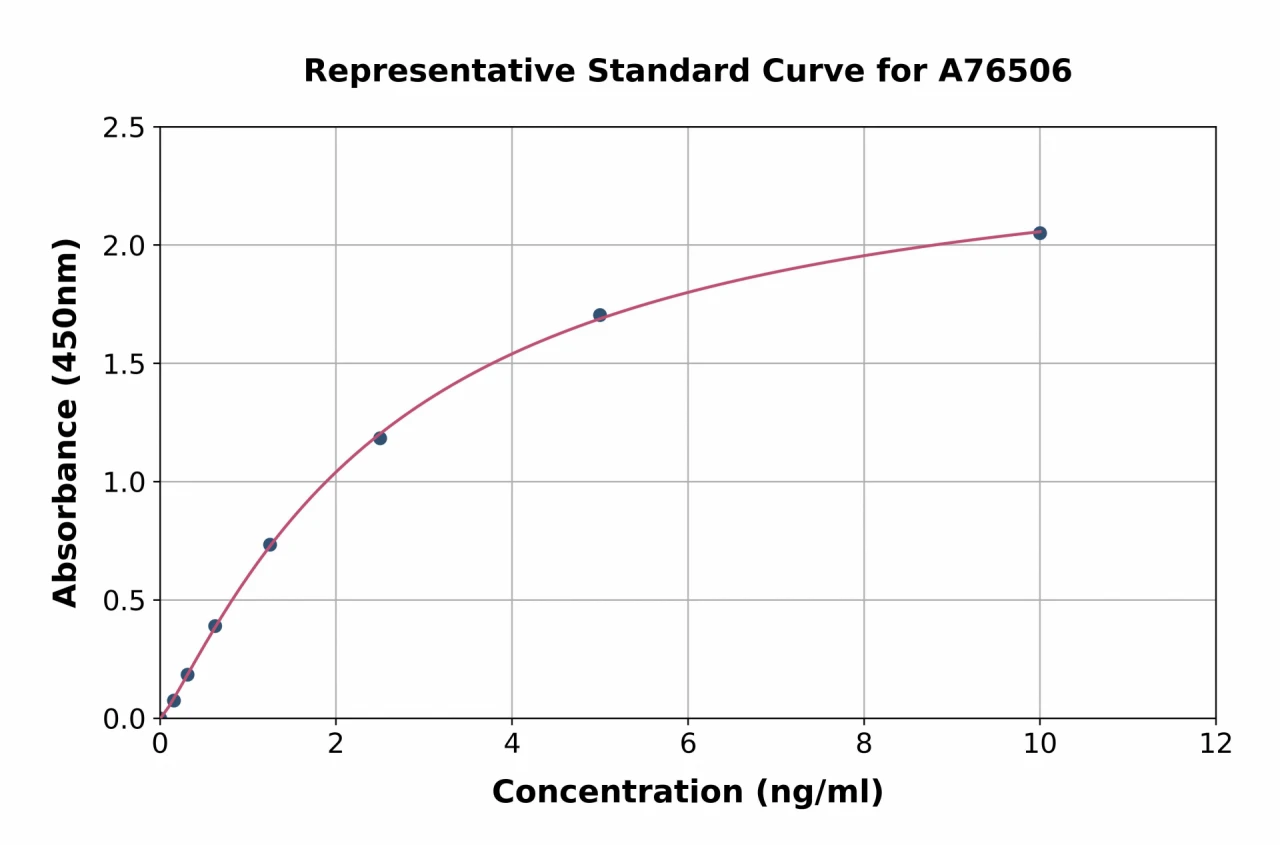 Human Factor XIIIa ELISA Kit (A76506-96)