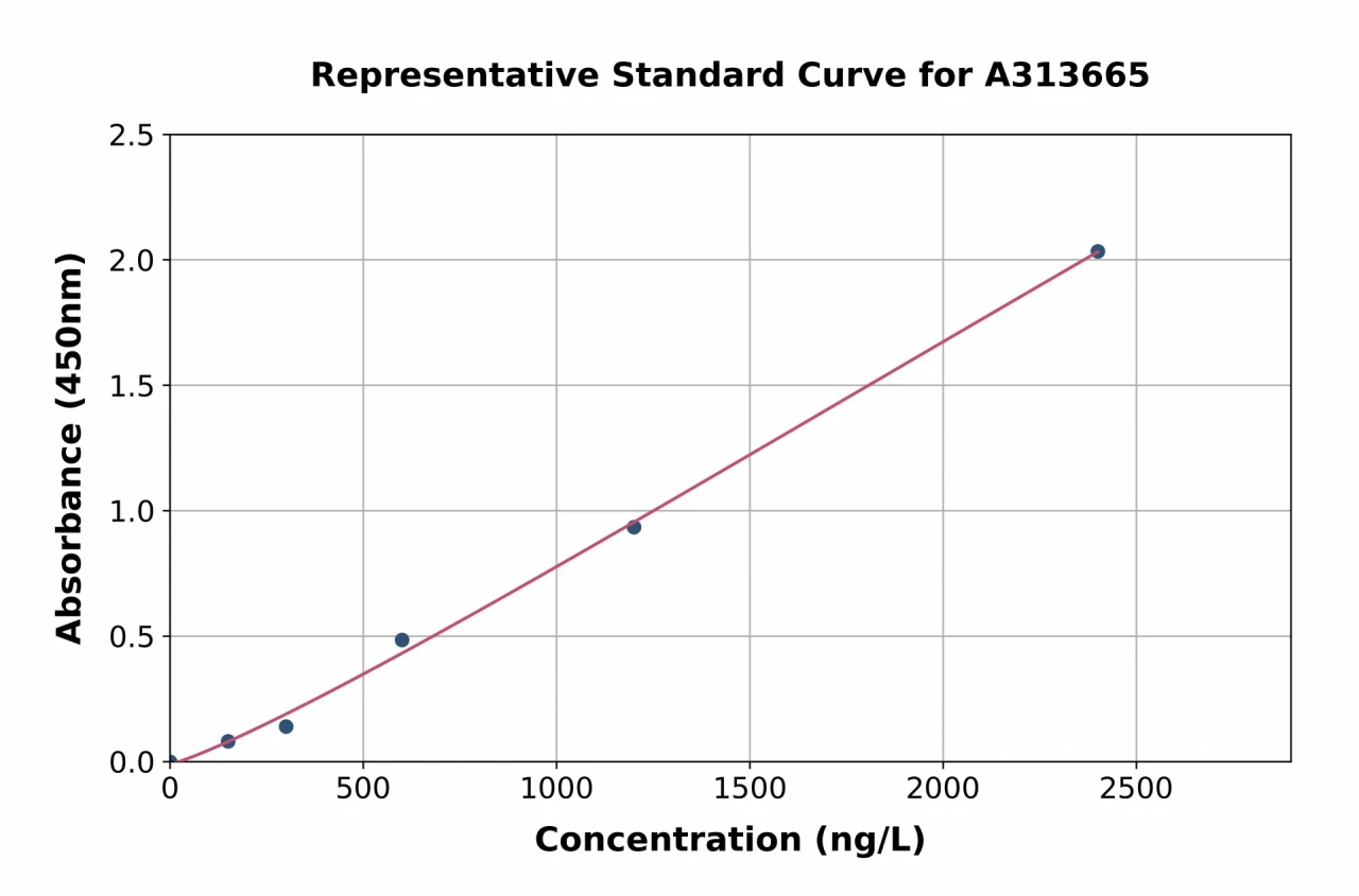 Human Superoxide Dismutase 4 / CCS ELISA Kit (A313665-96)