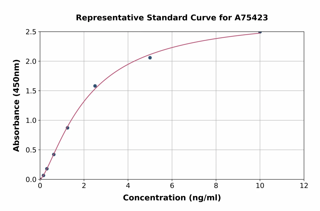 Human GABA A Receptor alpha 2 / GABRA2 ELISA Kit (A75423-96)