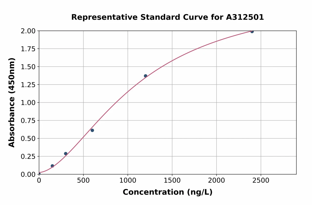 Human ZnT-3 ELISA Kit (A312501-96)