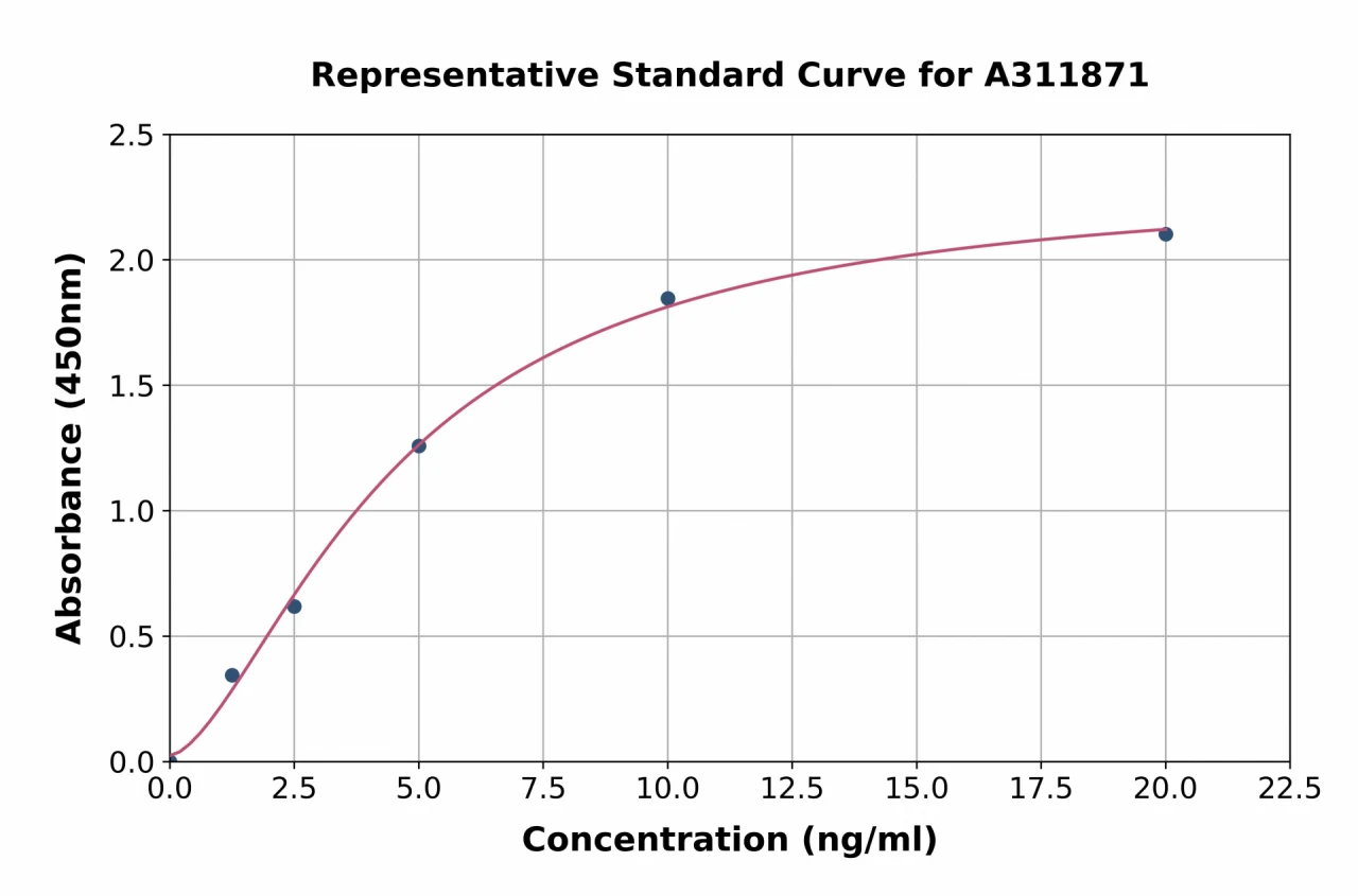 Human IL-18BP ELISA Kit (A311871-96)