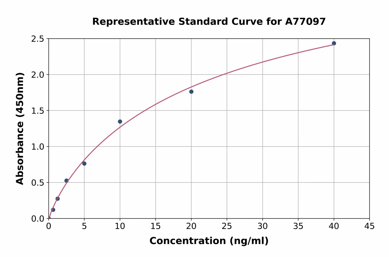 Human PCNA ELISA Kit (A77097-96)