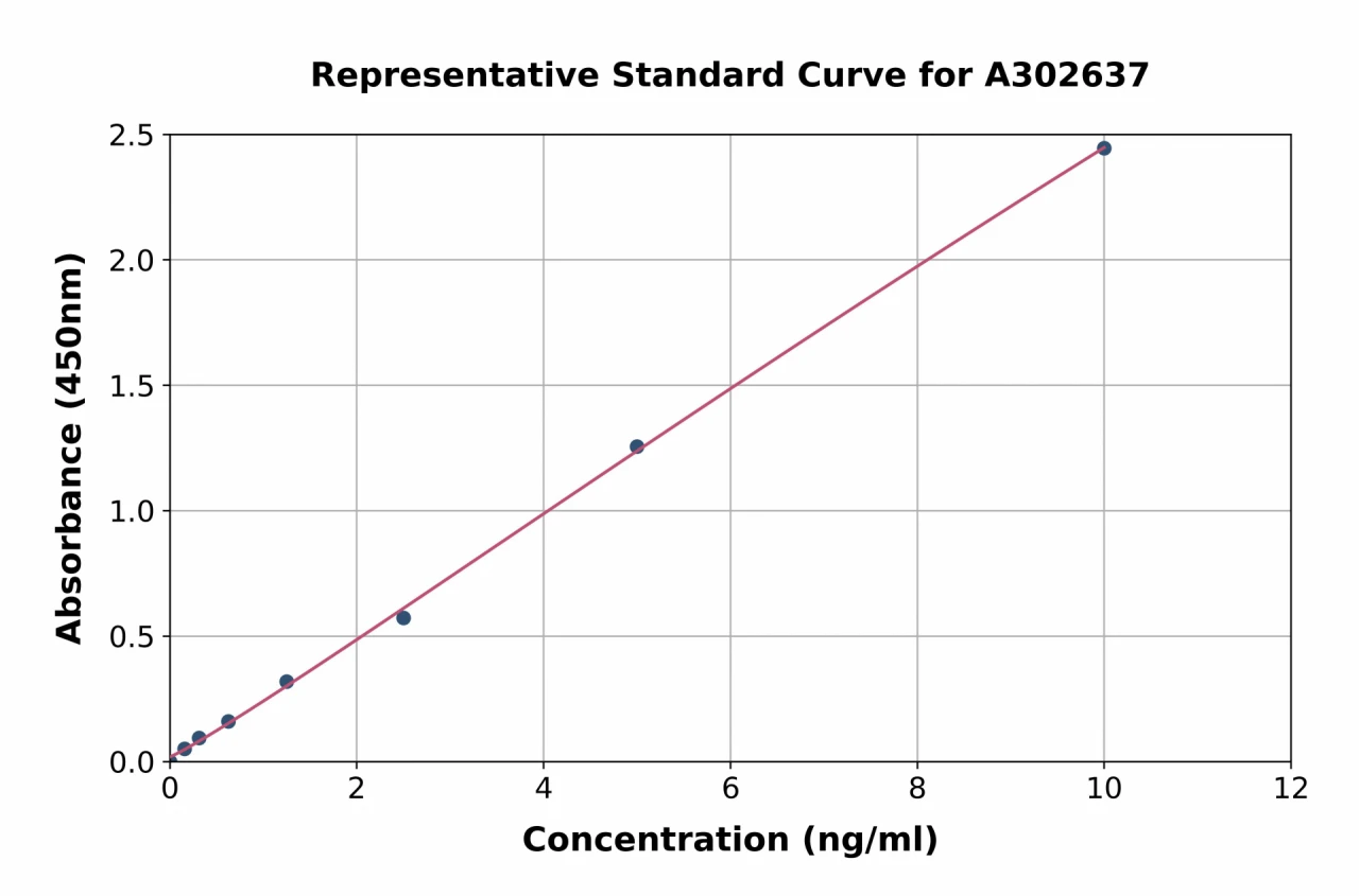 Human NSUN2 / SAKI ELISA Kit (A302637-96)