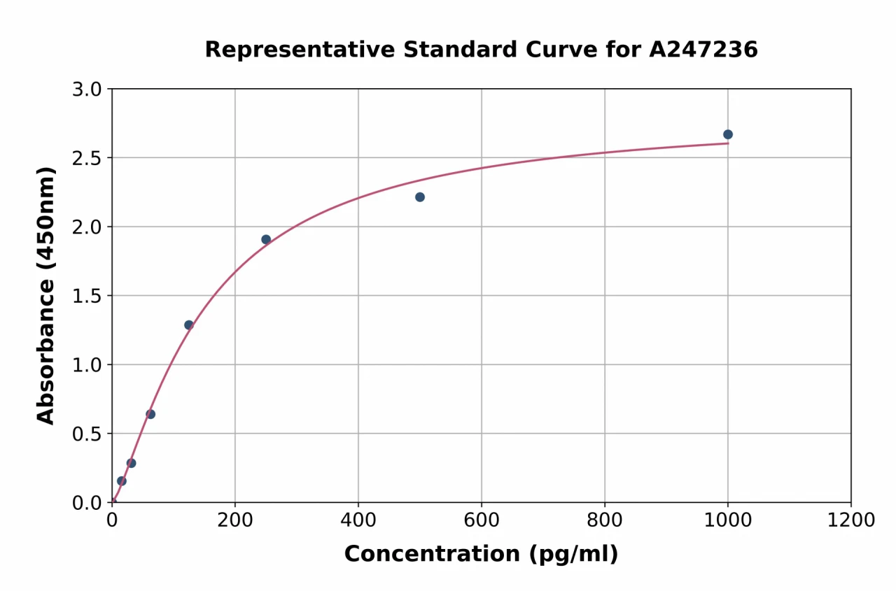 Mouse IL-20 ELISA Kit (A247236-96)