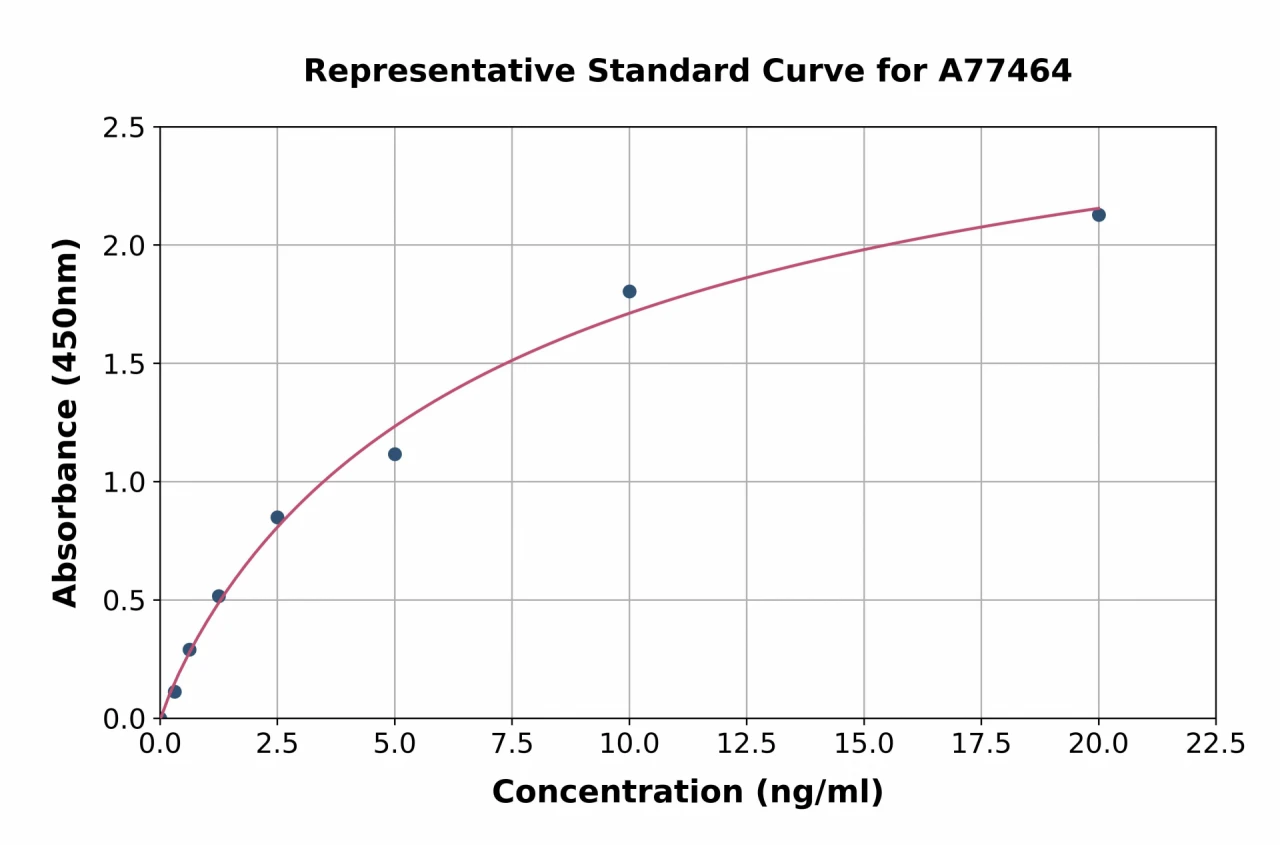 Human Thrombospondin 2 ELISA Kit (A77464-96)