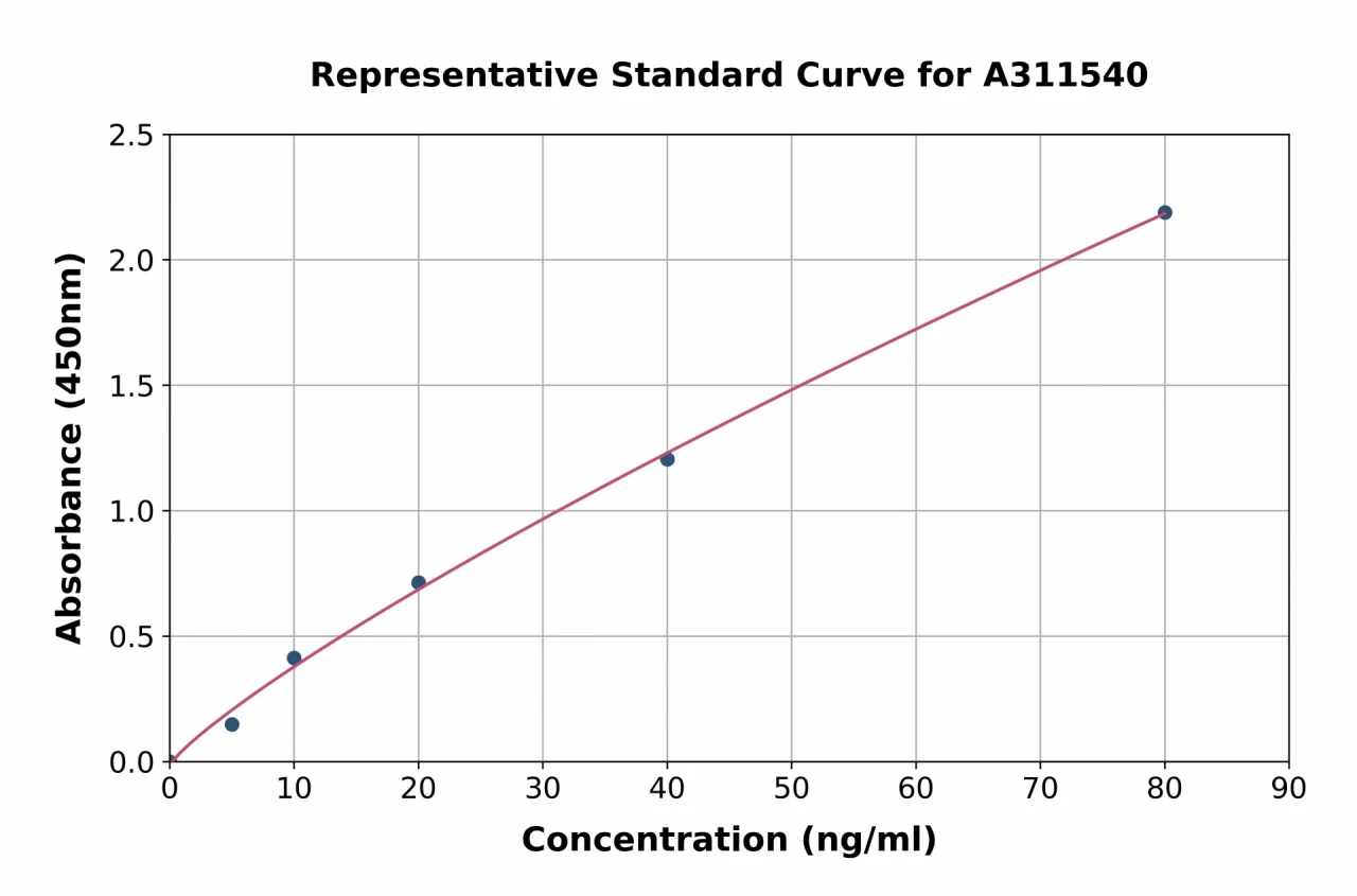 Human CTLA4 ELISA Kit (A311540-96)