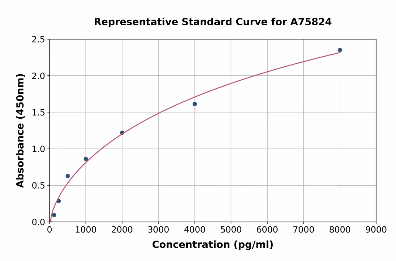 Human Semaphorin 4D / CD100 ELISA Kit (A75824-96)