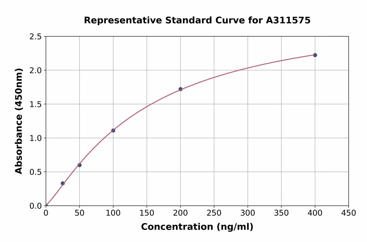 Human DPEP2 ELISA Kit (A311575-96)