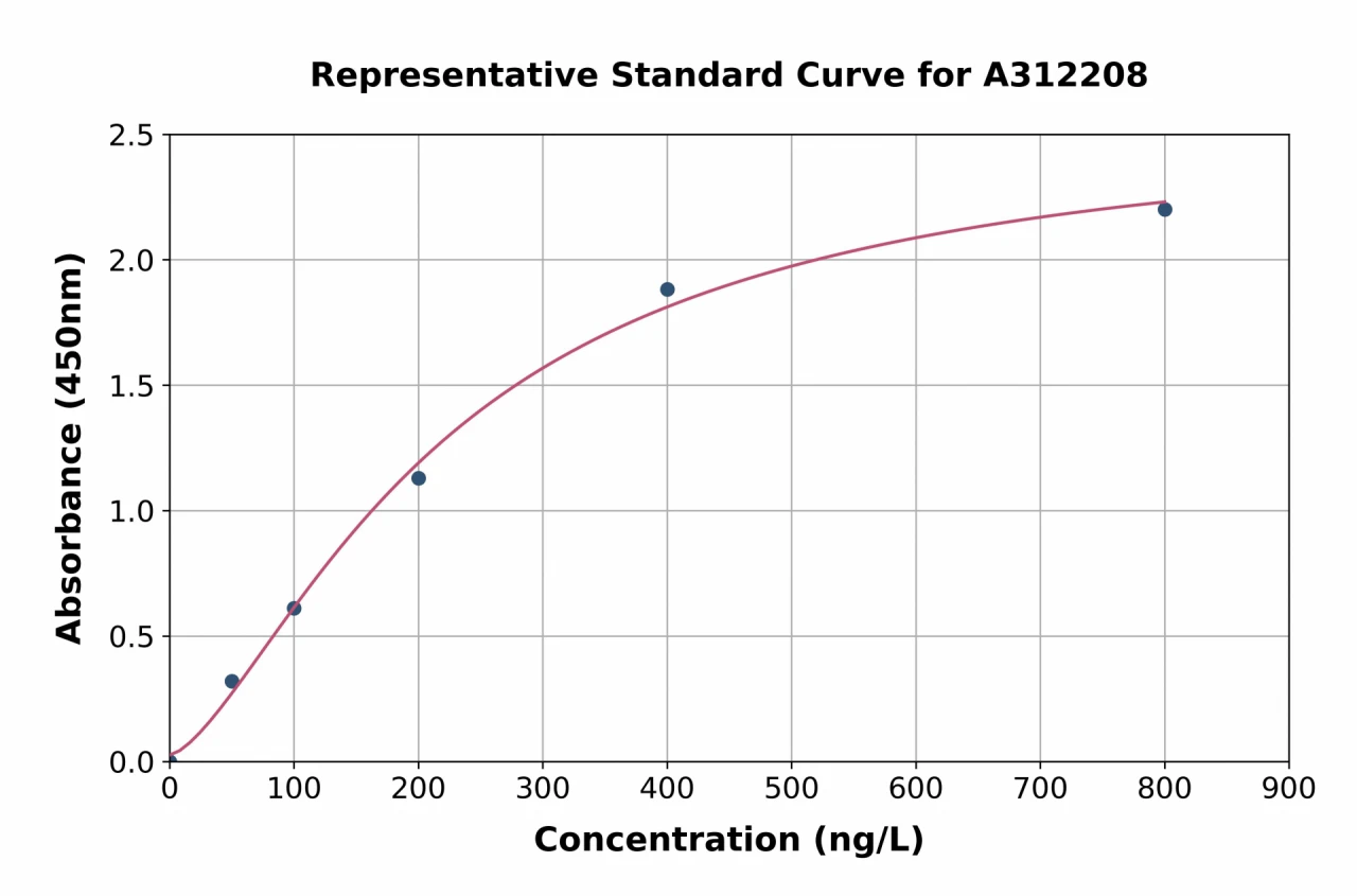 Human SPSB4 ELISA Kit (A312208-96)