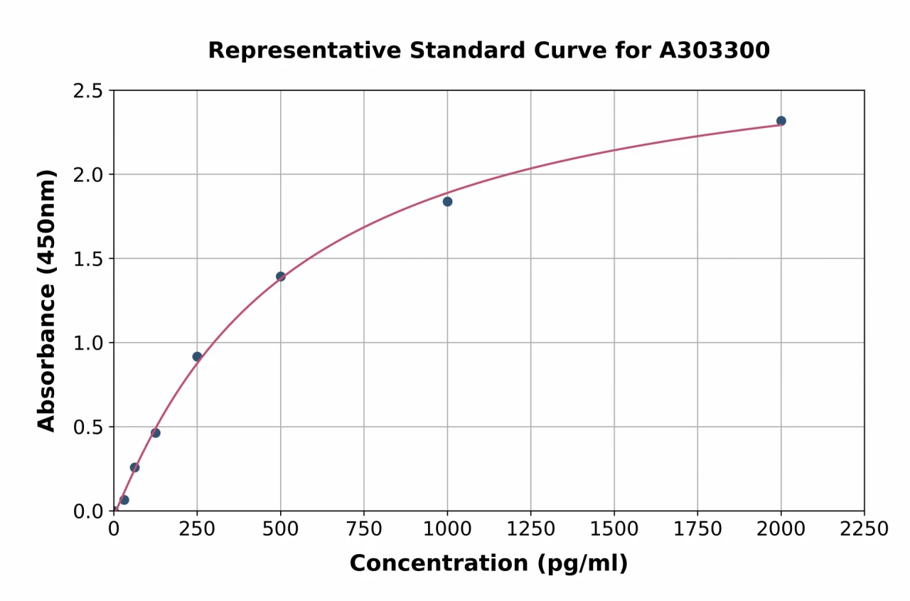 Human GULP ELISA Kit (A303300-96)