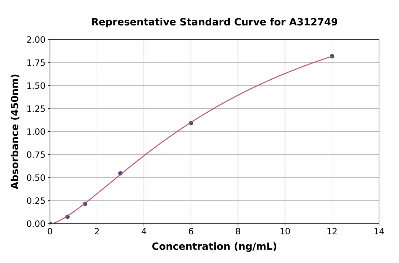 Human TMPRSS4 ELISA Kit (A312749-96)