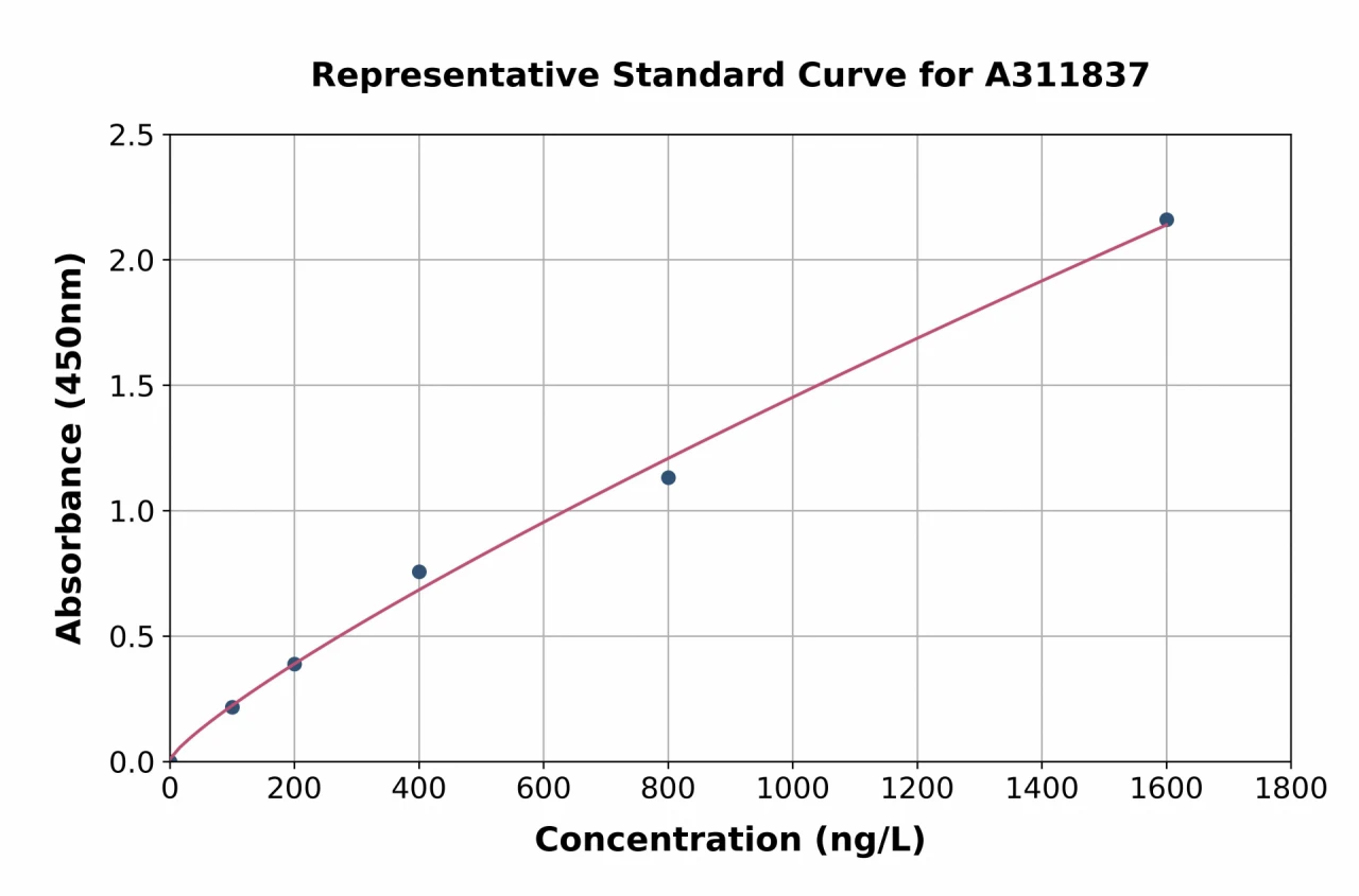 Human MTTP / MTP ELISA Kit (A311837-96)