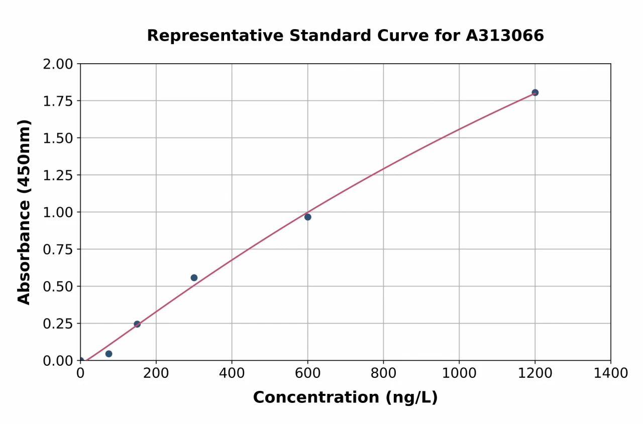 Mouse Activin Receptor Type IIB / ACVR2B ELISA Kit (A313066-96)