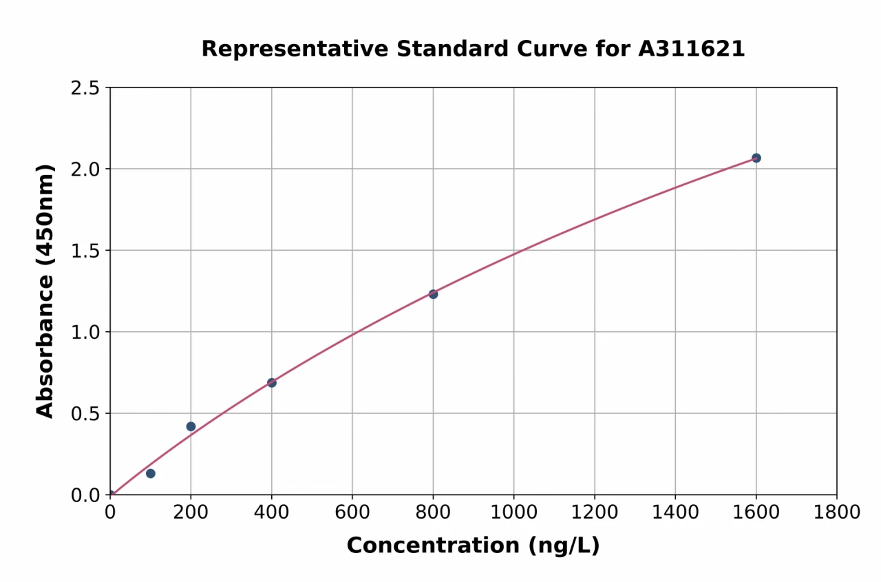 Human HOXA10 ELISA Kit (A311621-96)