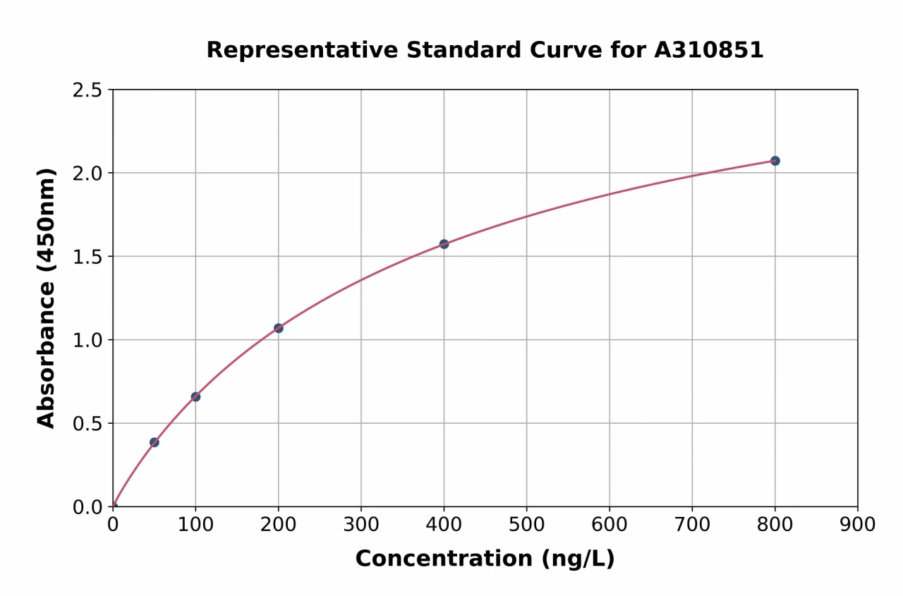 Human FGF3 ELISA Kit (A310851-96)