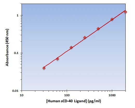 Human sCD40 Ligand ELISA Kit (A101857-96)