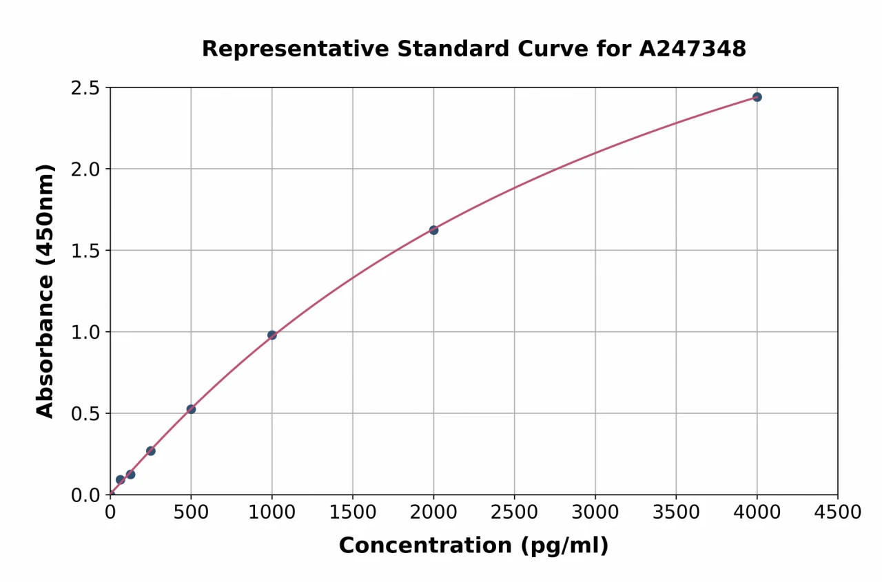 Human PAP ELISA Kit (A247348-96)