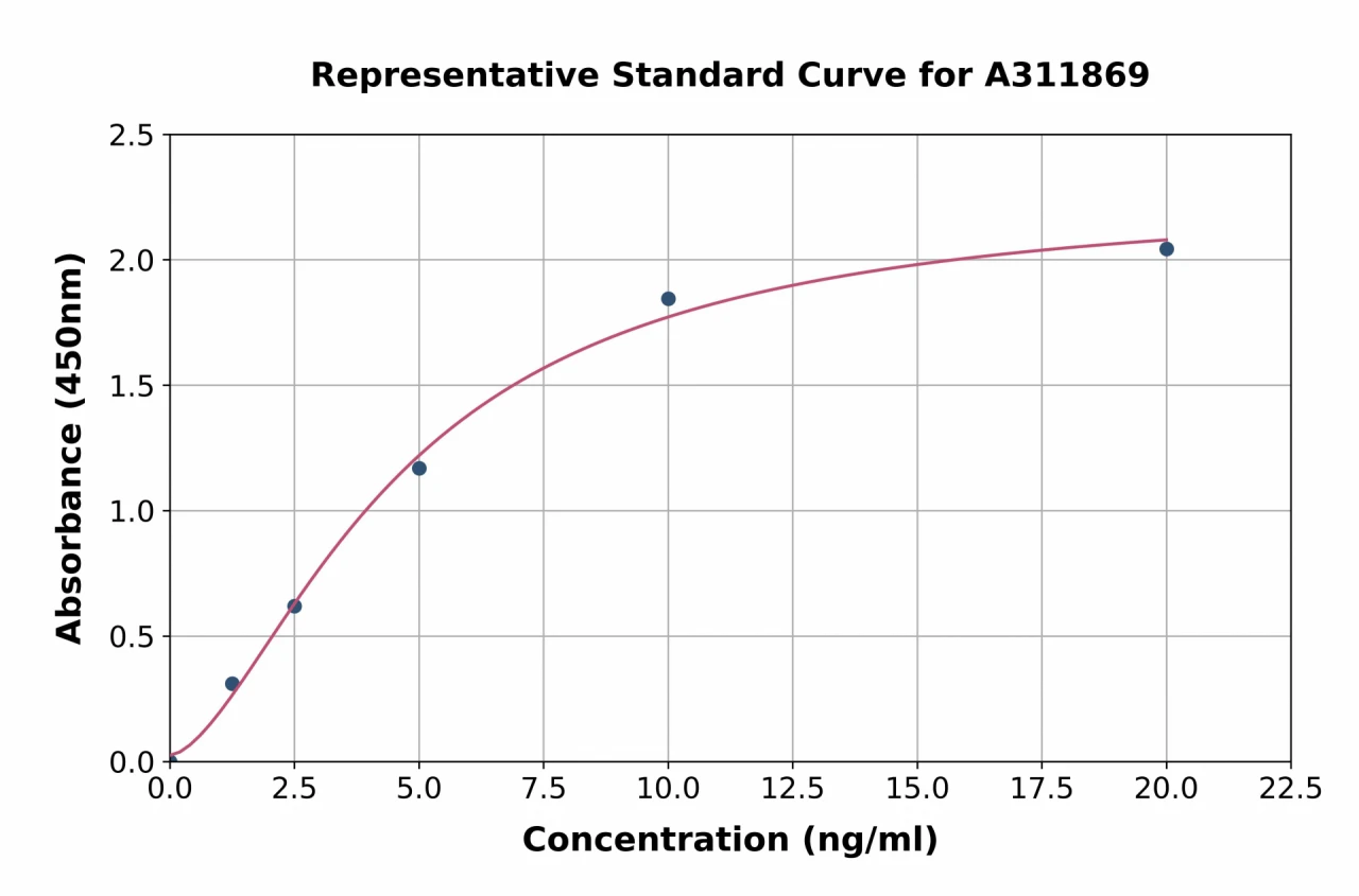 Human Paxillin ELISA Kit (A311869-96)