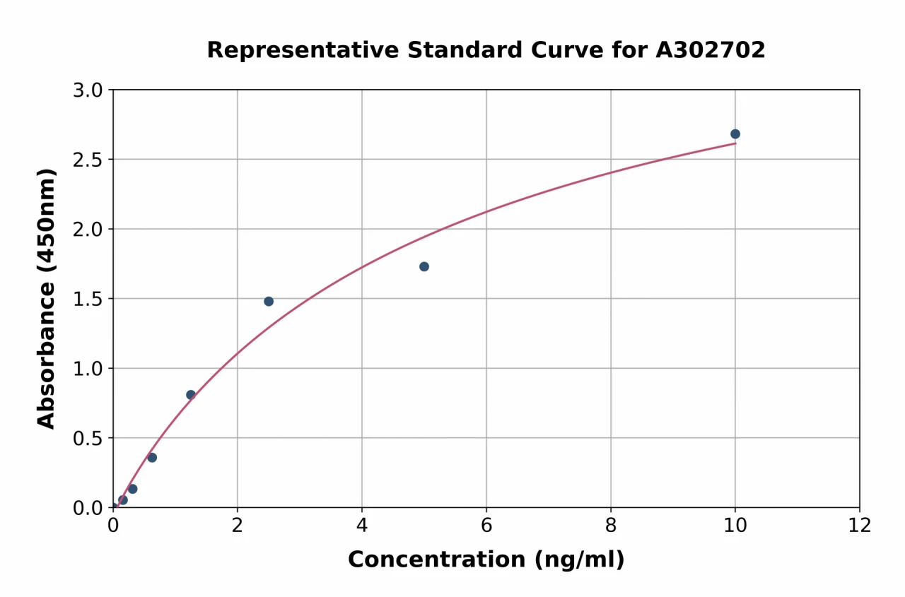 Human RALA ELISA Kit (A302702-96)