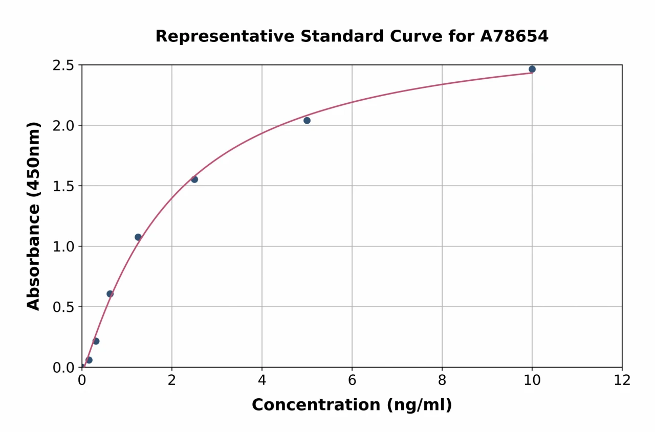 Human POMC ELISA Kit (A78654-96)