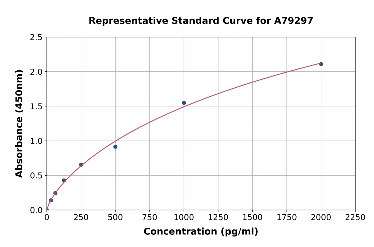 Human EPO ELISA Kit (A79297-96)