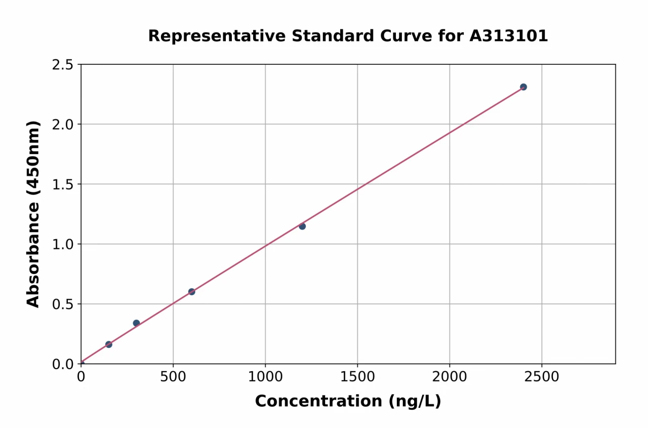 Human LYPD3 ELISA Kit (A313101-96)