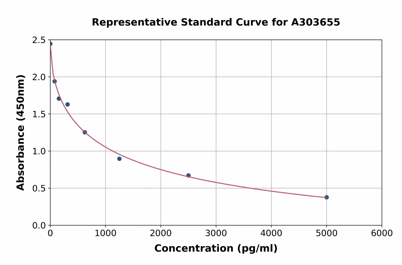 Monkey Neopterin ELISA Kit (A303655-96)