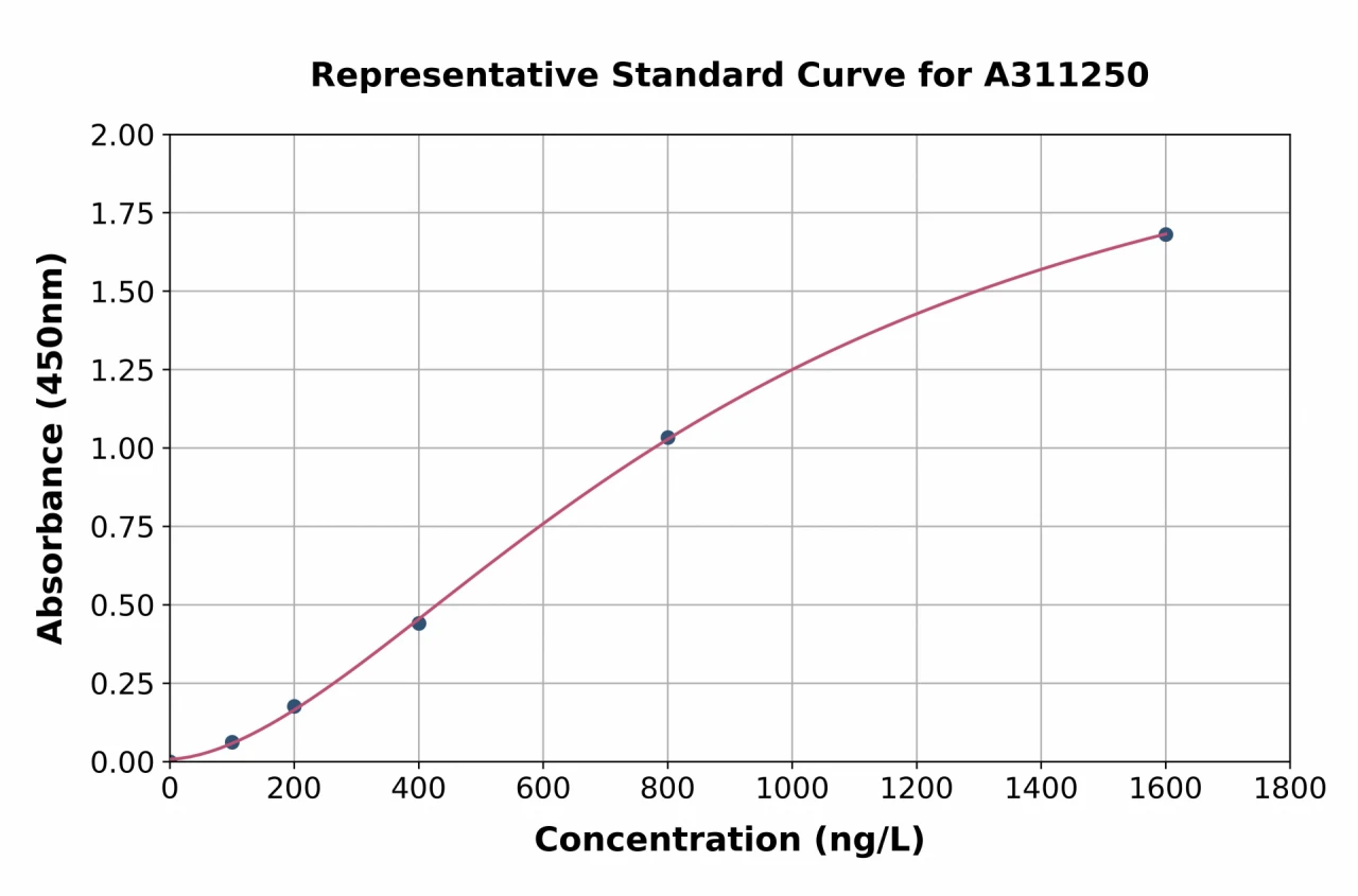 Human MASP2 ELISA Kit (A311250-96)