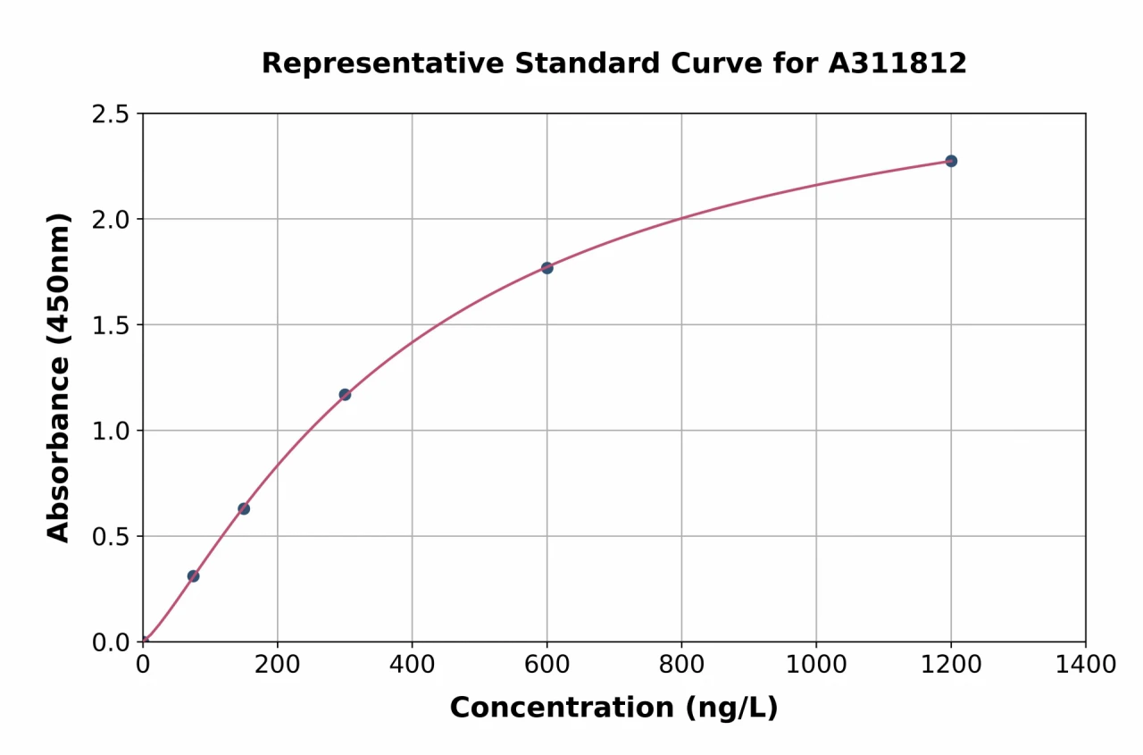 Human HEXA ELISA Kit (A311812-96)