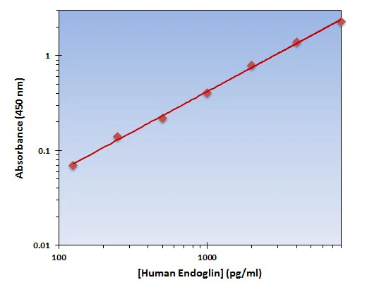 Human Endoglin ELISA Kit (A101988-96)