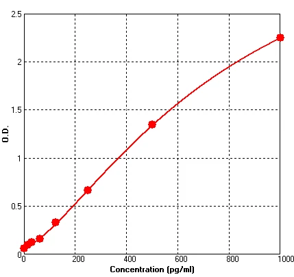 Mouse CXCL16 ELISA Kit (A545-96)