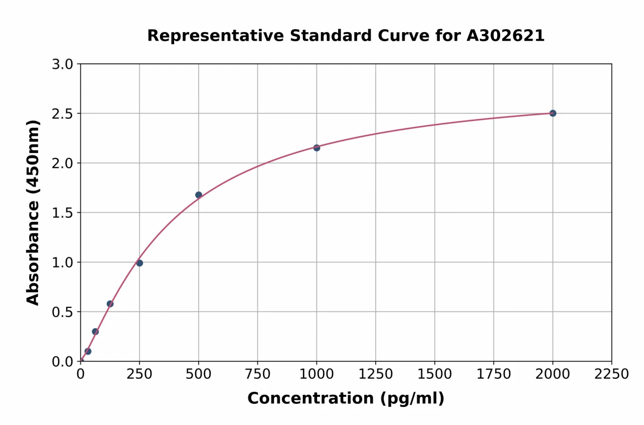 Human Myocilin ELISA Kit (A302621-96)