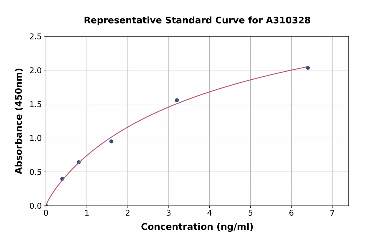 Human NAV2 ELISA Kit (A310328-96)