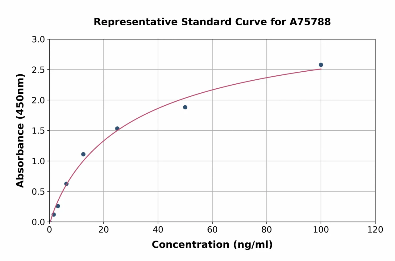 Human RNase 7 ELISA Kit (A75788-96)