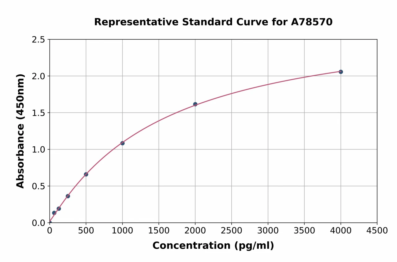 Human Orosomucoid 2 ELISA Kit (A78570-96)