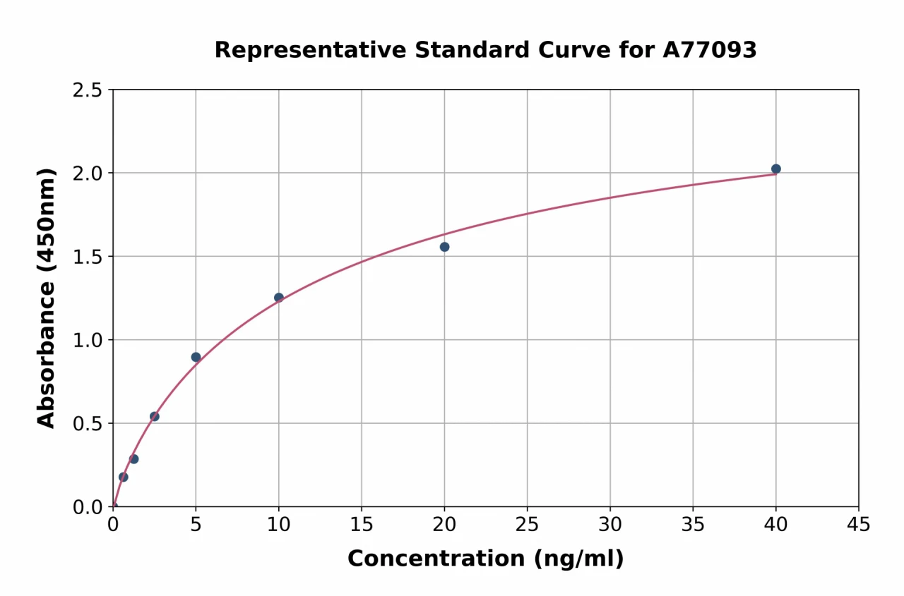 Human PARP1 ELISA Kit (A77093-96)