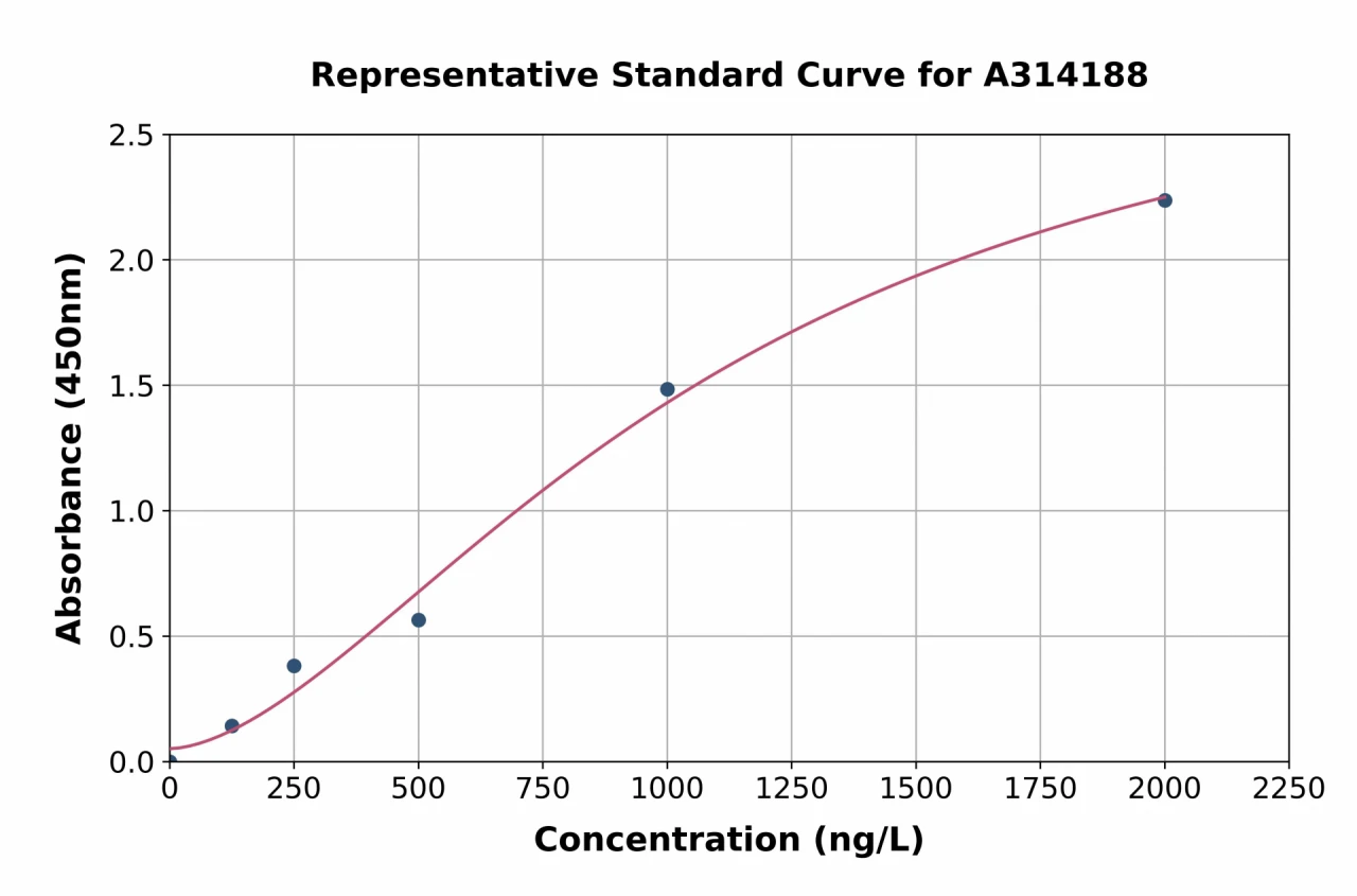 Human MUSTN1 ELISA Kit (A314188-96)