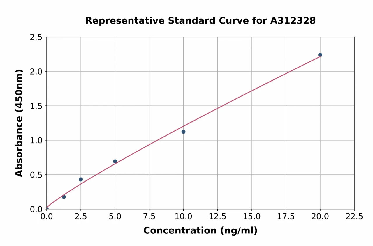 Human KCNIP4 ELISA Kit (A312328-96)