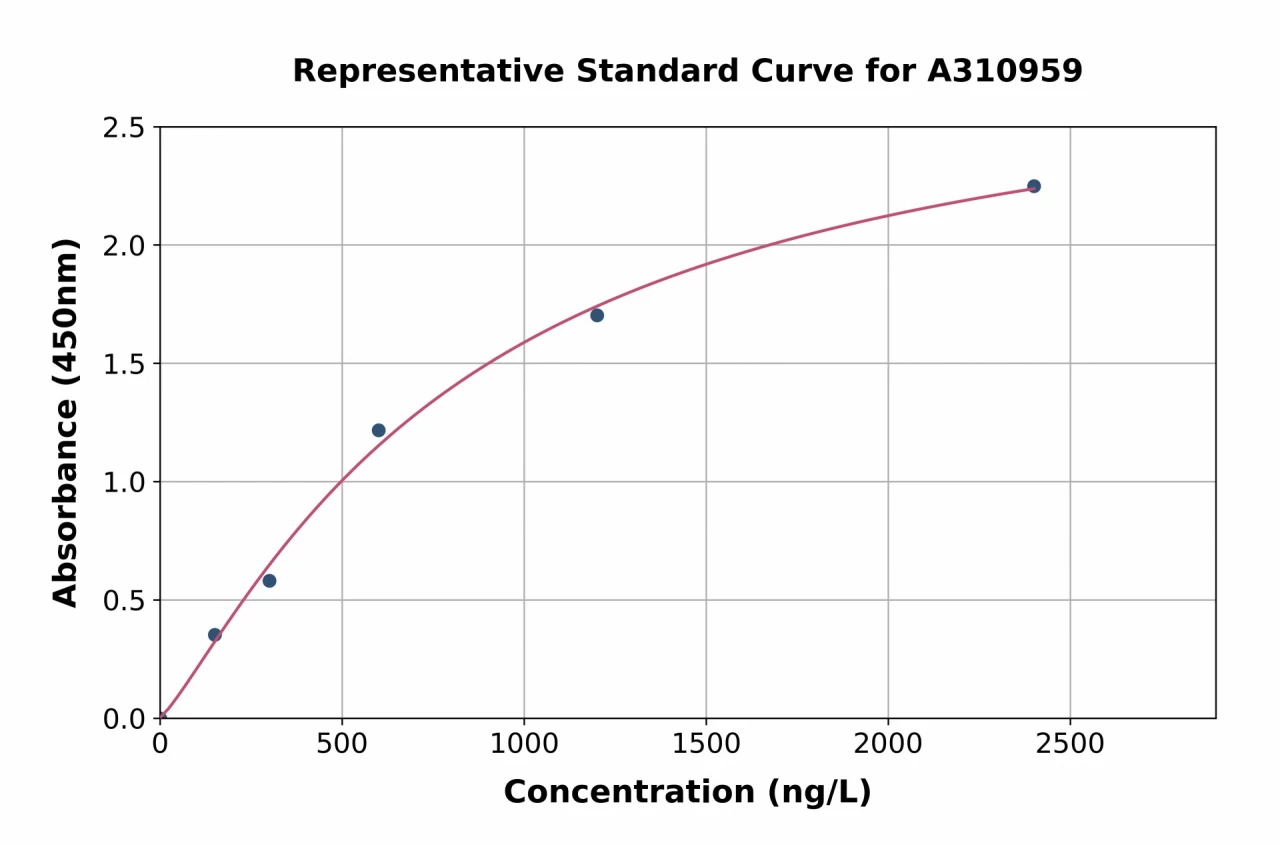 Human FSCN3 ELISA Kit (A310959-96)