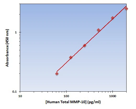 Human MMP-10 ELISA Kit (A101885-96)