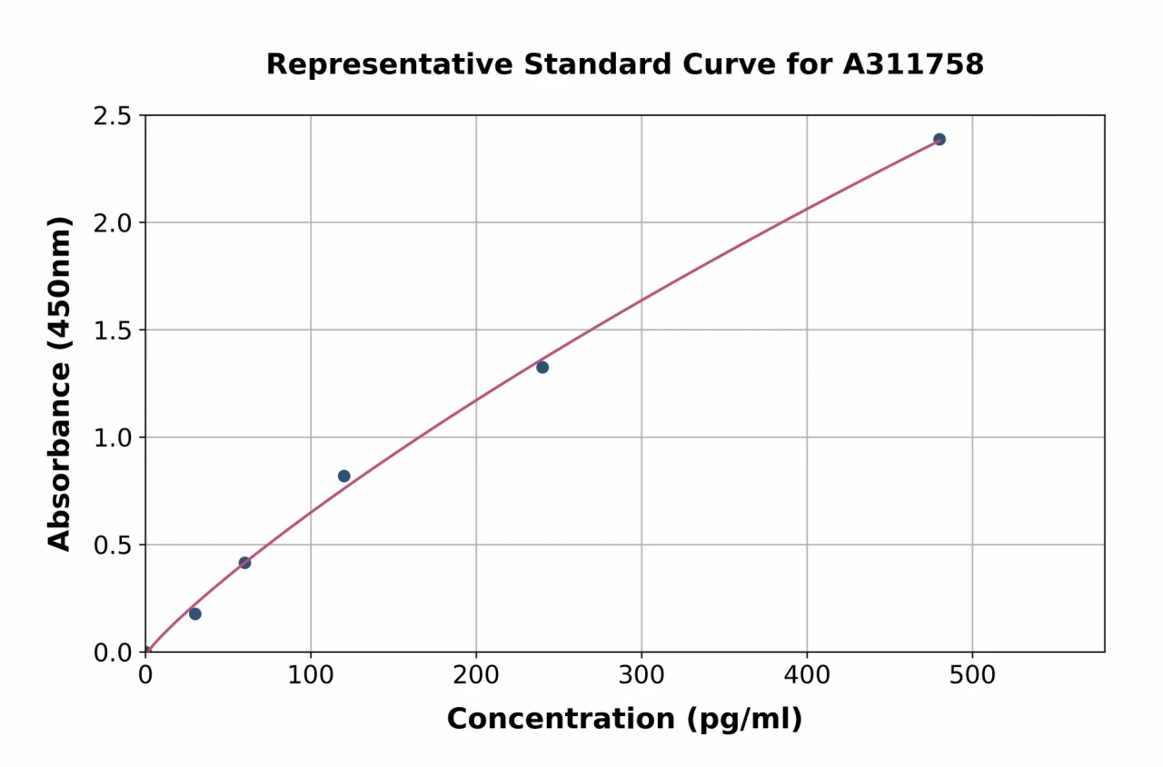 Mouse IL-6 ELISA Kit (A311758-96)