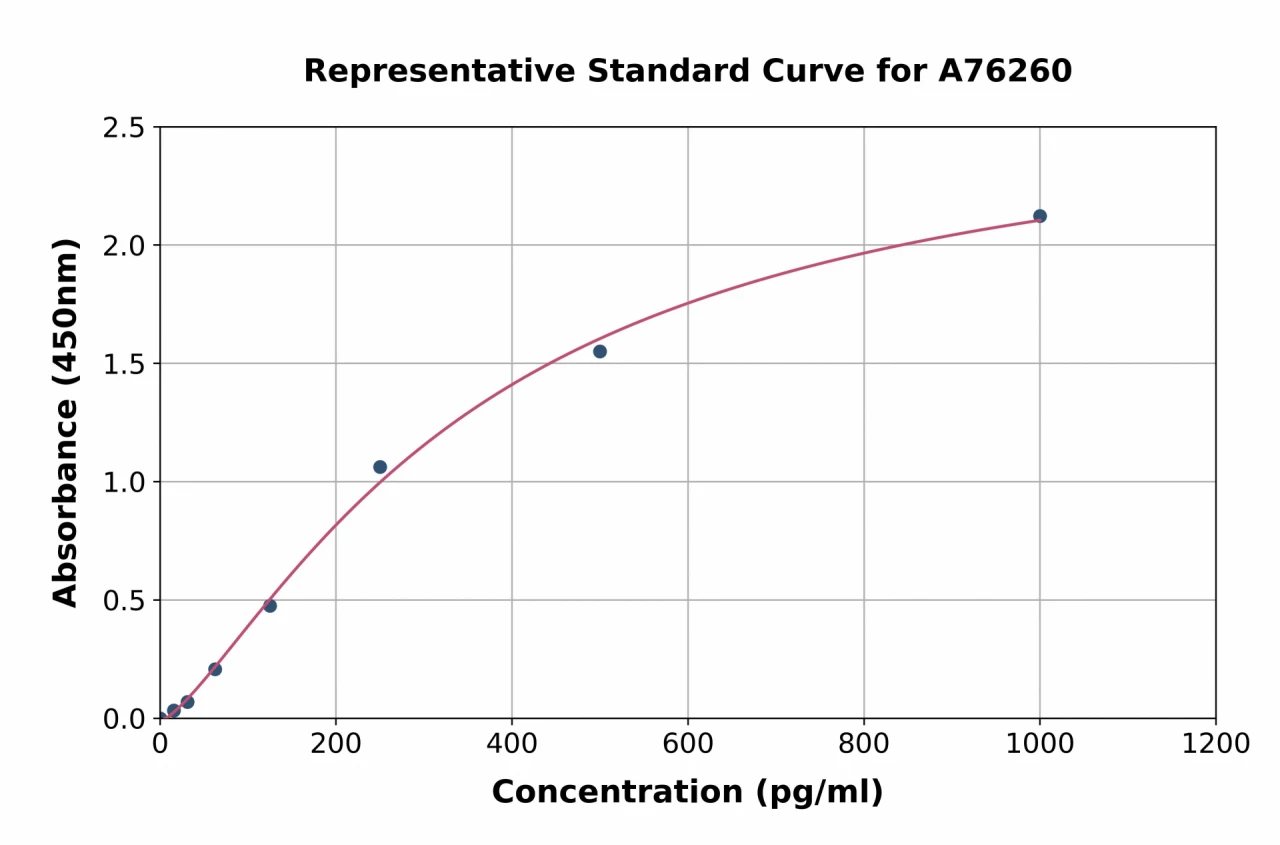 Human Eotaxin ELISA Kit (A76260-96)