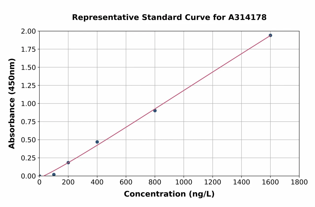 Human Cytochrome b5 ELISA Kit (A314178-96)