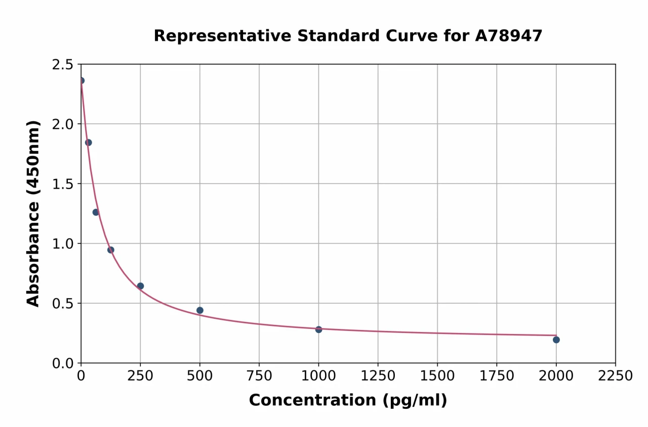 Human UCN2 / SRP ELISA Kit (A78947-96)