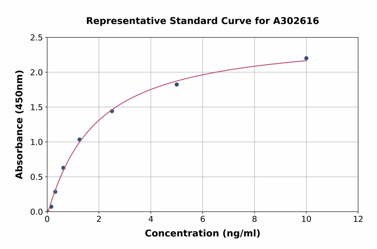 Human METTL9 ELISA Kit (A302616-96)