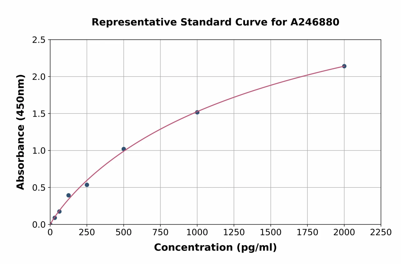 Human miRNA-210 ELISA Kit (A246880-96)