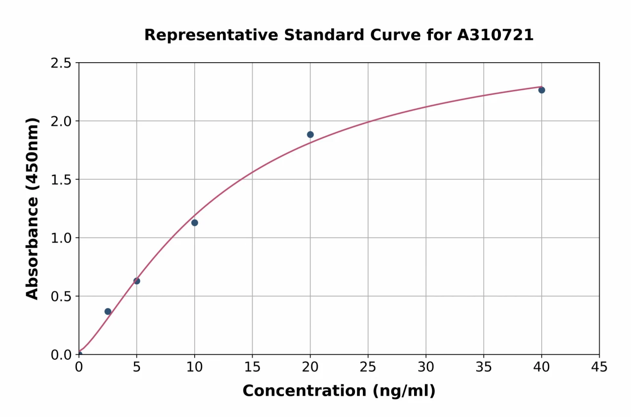 Human IRS1 ELISA Kit (A310721-96)