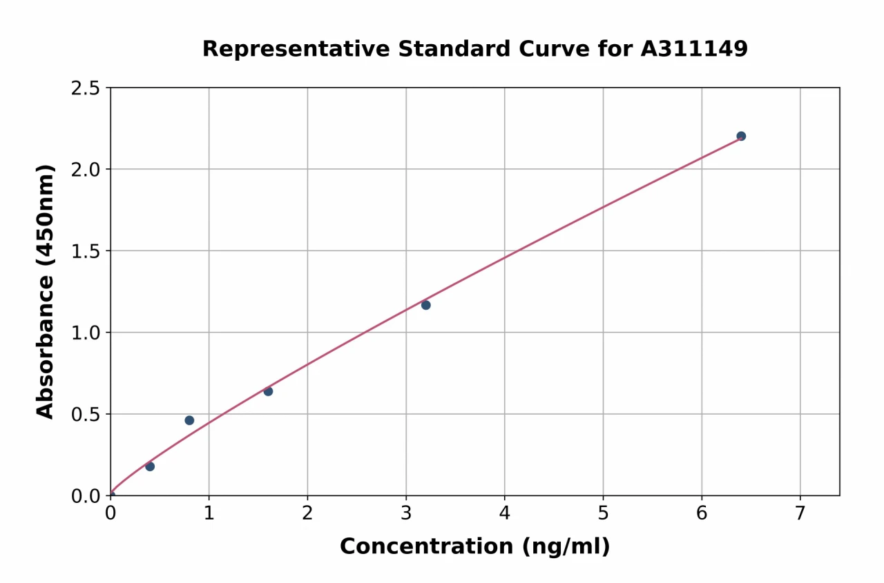 Human KCNK18 / TRESK ELISA Kit (A311149-96)