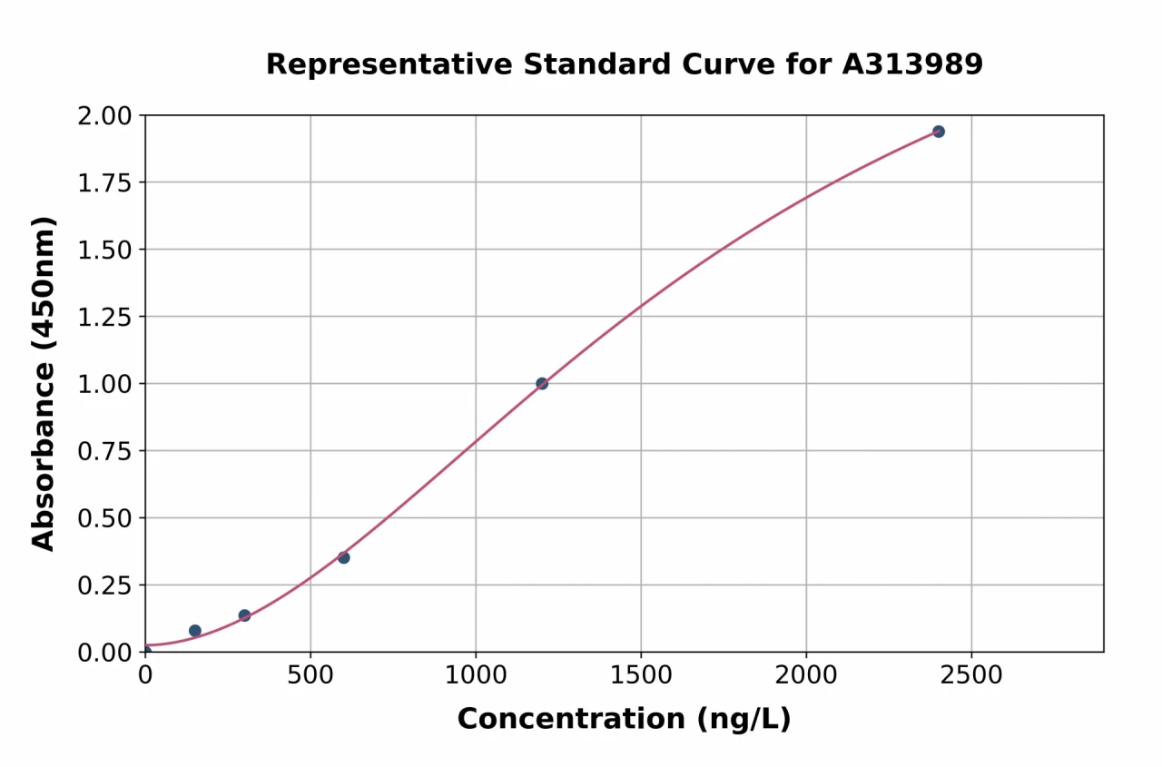 Human Phospholipase C beta 3 / PLCB3 ELISA Kit (A313989-96)